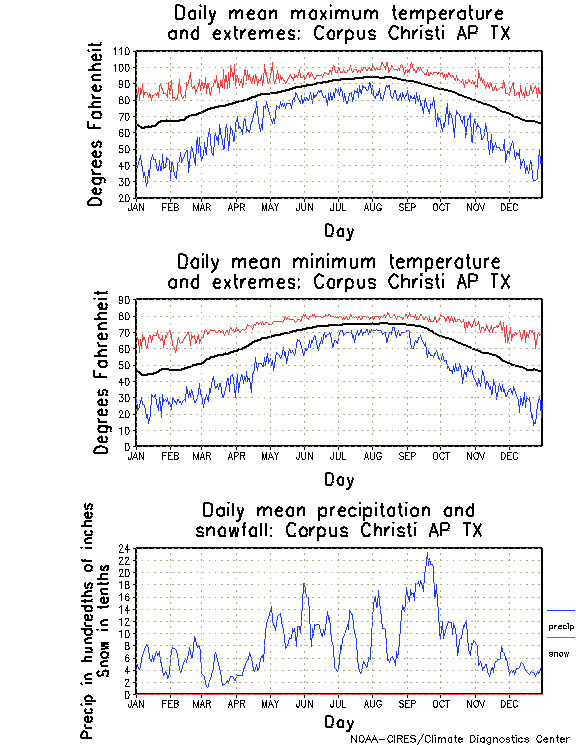 Corpus Christi, Texas Annual Temperature Graph